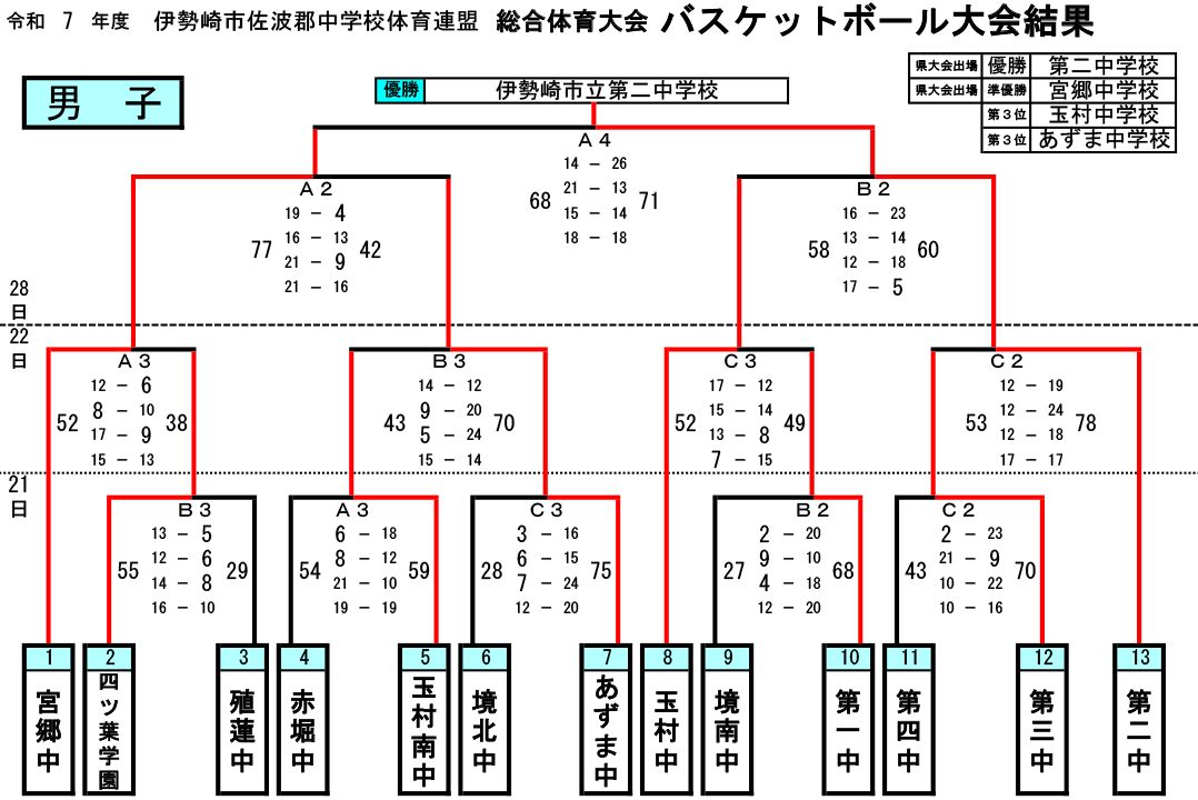 2025(令和7)年度 伊勢崎市・佐波郡 中学総体 - 男子 大会結果