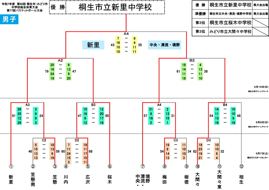 2025(令和7)年度 桐生市・みどり市 中体連総体 - 男子 大会結果