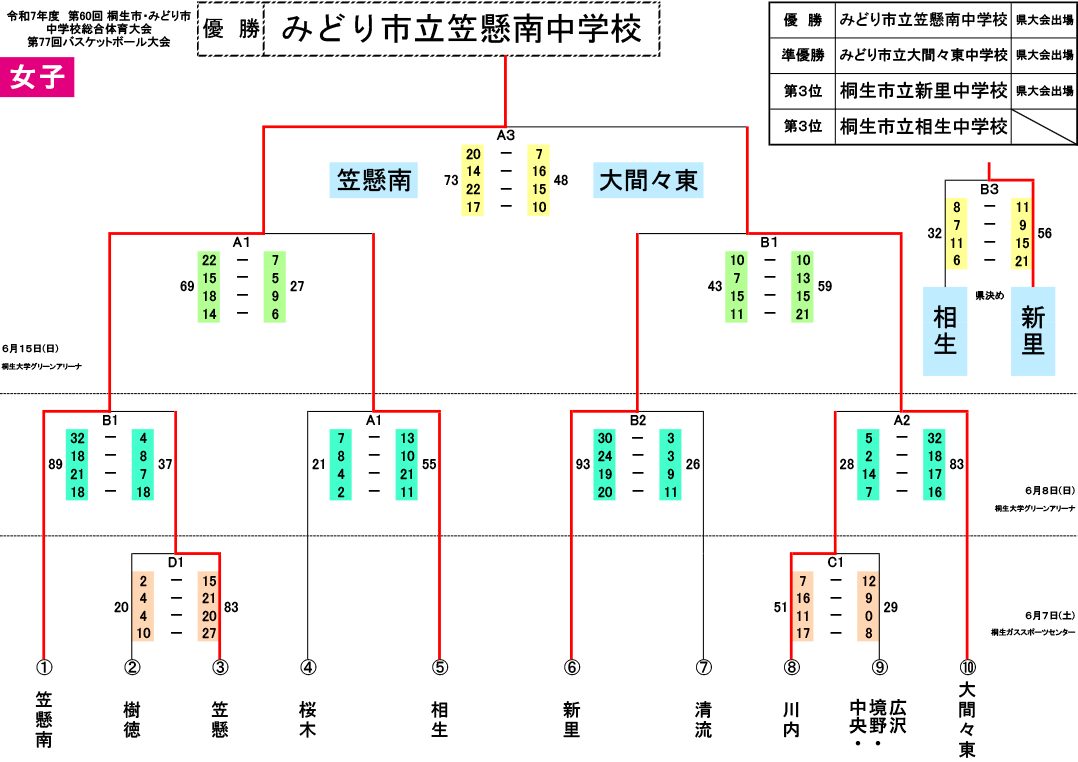 2025(令和7)年度 桐生市・みどり市 中体連総体 - 女子 大会結果
