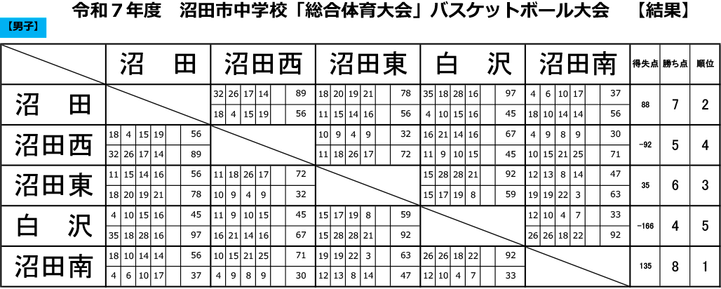 2025(令和7)年度 沼田市 中体連総体 - 男子 大会結果