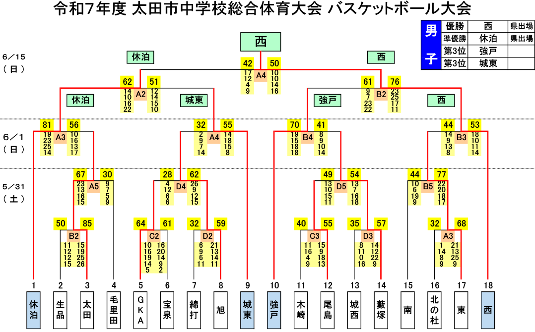 2025(令和7)年度 太田市 中学総体 - 男子 大会結果〈2025-06-15〉