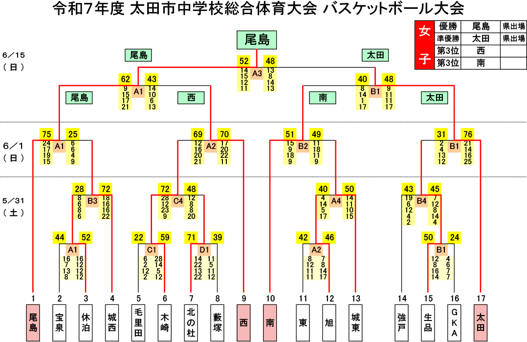 2025(令和7)年度 太田市 中学総体 - 女子 大会結果〈2025-06-15〉