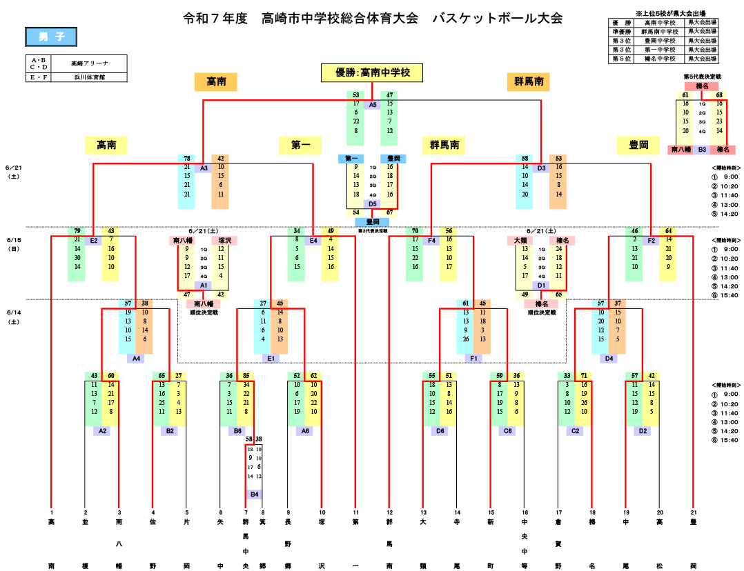 2025(令和7)年度 高崎市 中学総体 - 男子 大会結果