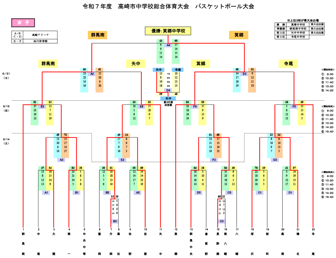 2025(令和7)年度 高崎市 中学総体 - 女子 大会結果