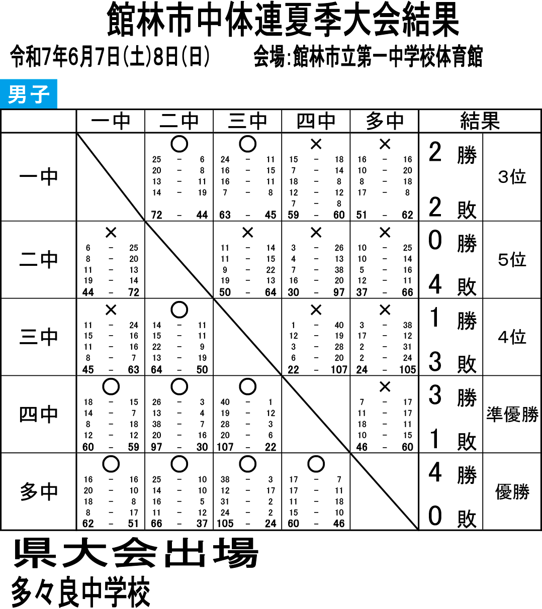 2025(令和7)年度 館林市 中体連総体 - 男子 大会結果