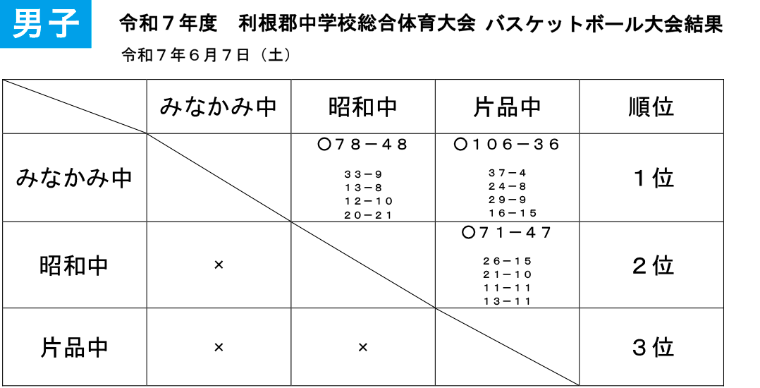 2025(令和7)年度 利根郡 中体連総体 - 男子 大会結果