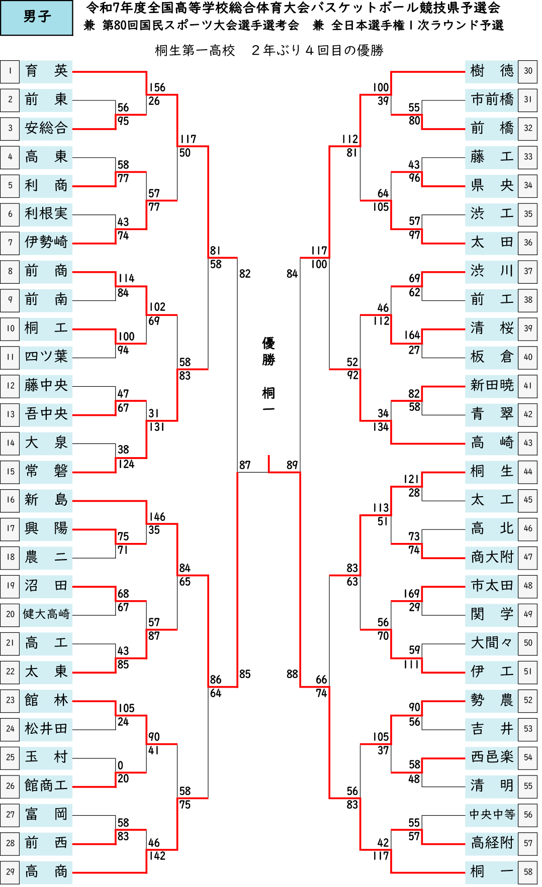 2025(令和7)年度 インターハイ予選 - 男子 大会結果