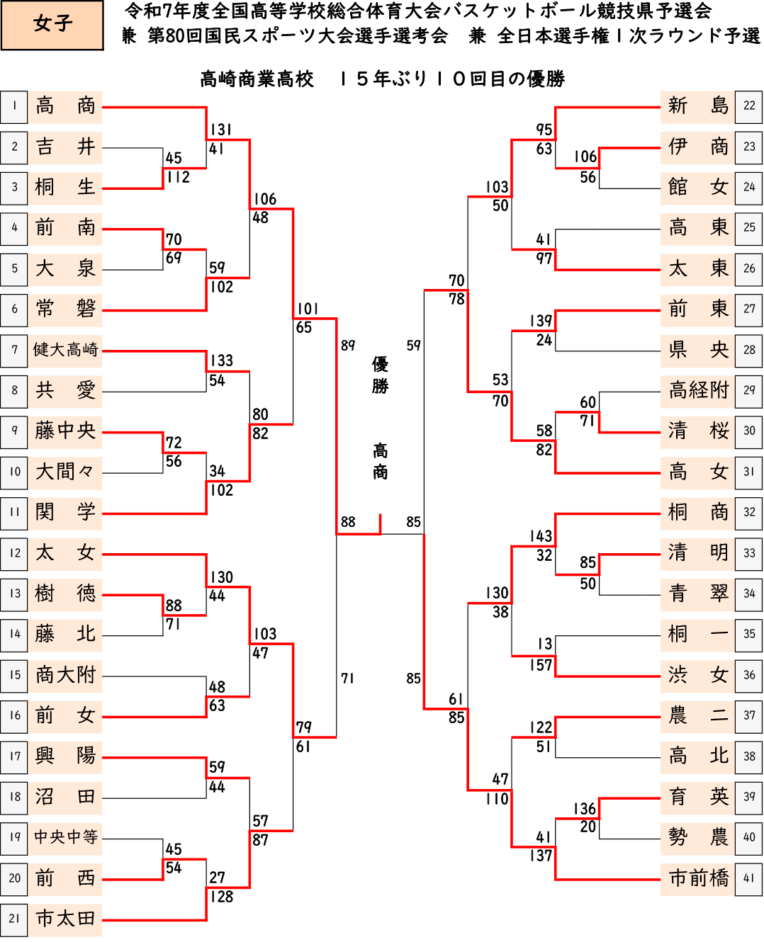 2025(令和7)年度 インターハイ予選 - 女子 大会結果