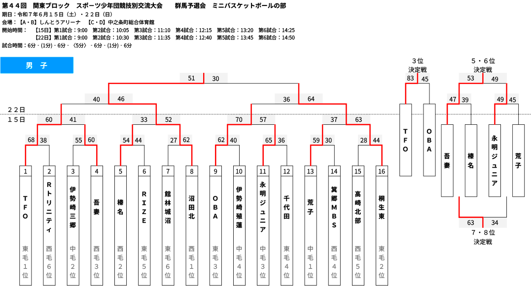 2025年度 第44回 関東ブロック スポーツ少年団競技別交流大会 群馬県予選会 - 男子 大会結果