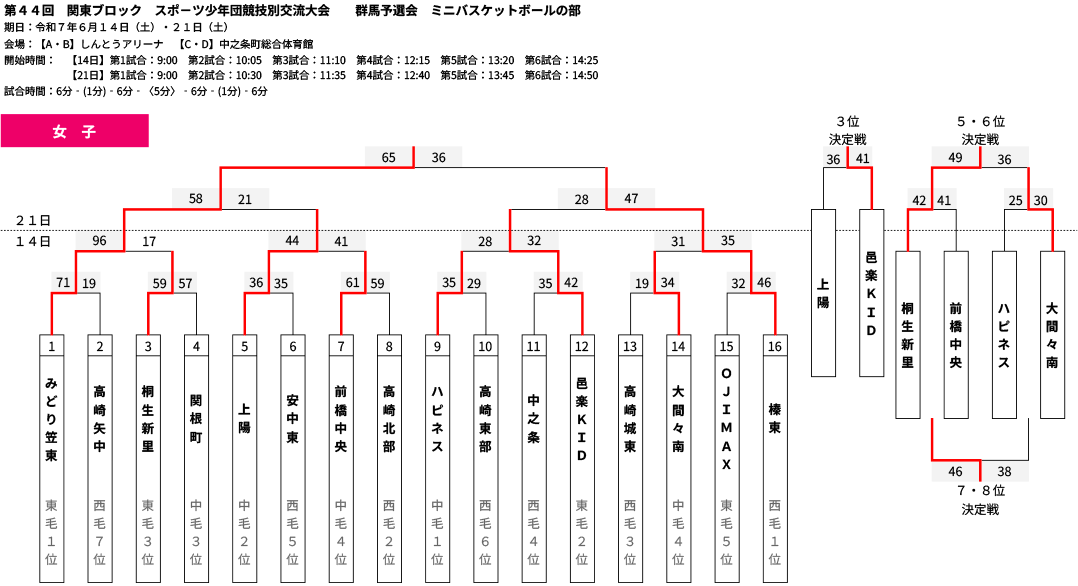 2025年度 第44回 関東ブロック スポーツ少年団競技別交流大会 群馬県予選会 - 女子 大会結果