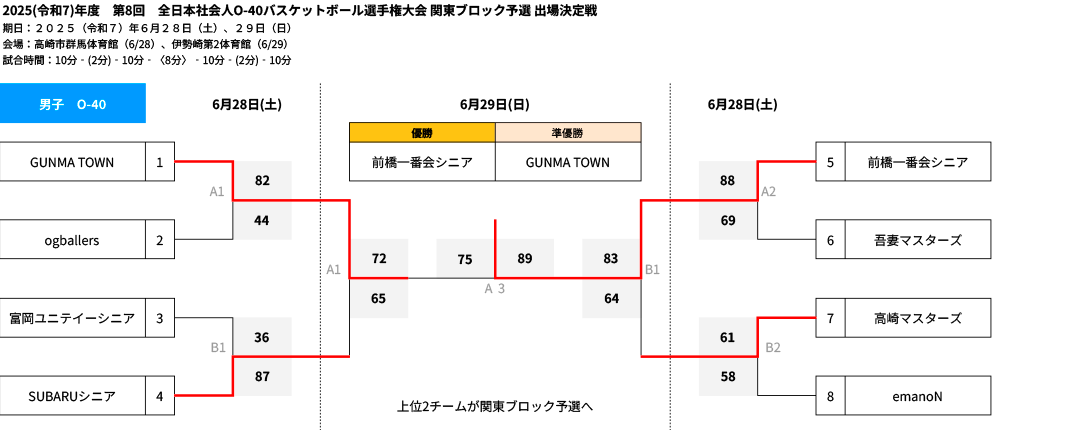 2025(令和7)年度 第8回 全日本社会人O-40選手権 関東ブロック予選 出場決定戦 - 男子 大会結果