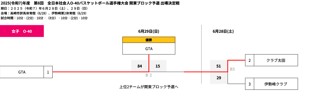 2025(令和7)年度 第8回 全日本社会人O-40選手権 関東ブロック予選 出場決定戦 - 女子 大会結果
