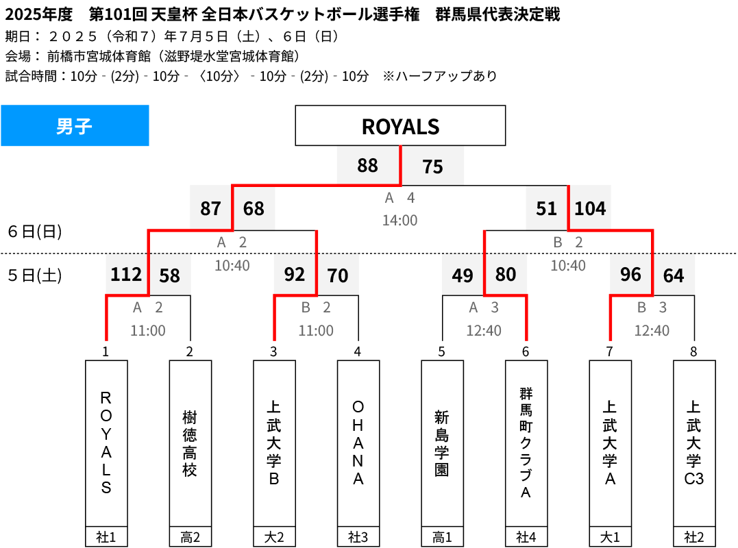 2025(令和7)年度 第101回天皇杯 全日本選手権大会 群馬県代表決定戦 - 男子 大会結果