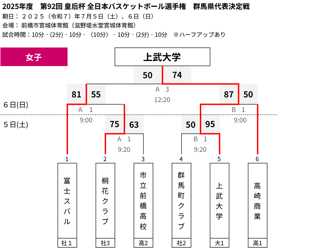 2025(令和7)年度 第92回皇后杯 全日本選手権大会 群馬県代表決定戦 - 女子 大会結果